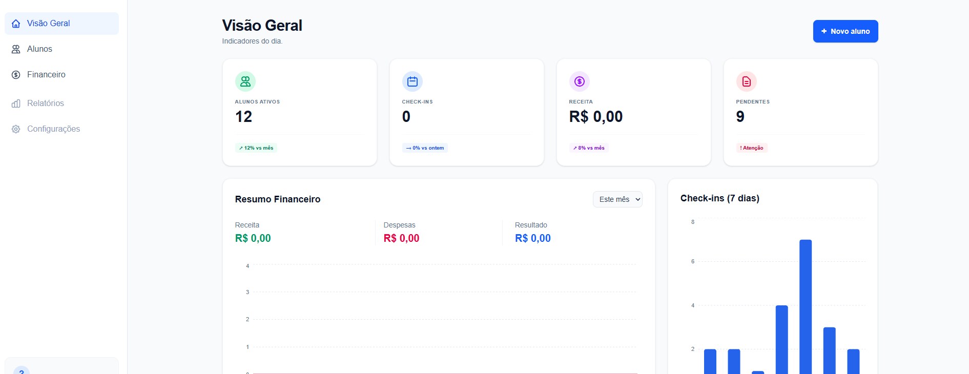 Painel administrativo com indicadores de alunos, financeiro e check-ins